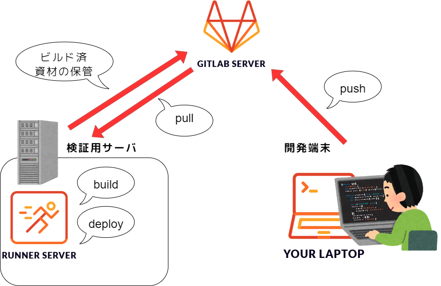 gitlab-ページ1のコピー.drawio.png