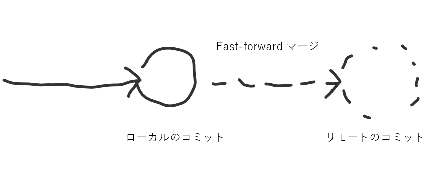 fast-forward-merge