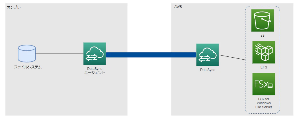12021-08-02 # AWS DataSync とは - diagrams.net - Google Chrome 2021-08-02 16.07.41.png