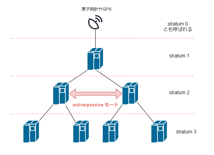 2# NTPを調べてみた - diagrams.net - Google Chrome 2021-04.png