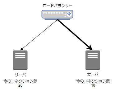 3# ロードバランシングの種類 - diagrams.net - Google Chrome 2021.png