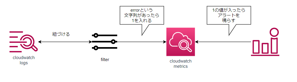 12023-01-12 # CloudwatchLogsのメトリクスフィルタとは? - diagram.png
