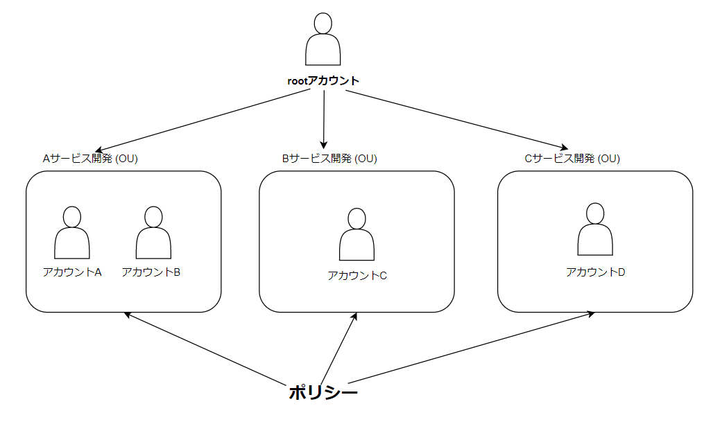 1AWS Organizations とは - diagrams.net - Google Chrom.png