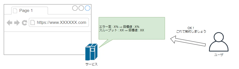 32021-08-05 # SLI,SLO,SLA それぞれ見てみる - diagrams.net -.png