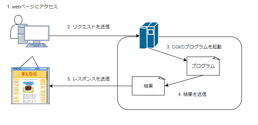 22021-11-22 # CGI とは - diagrams.net - Google Chrome.png