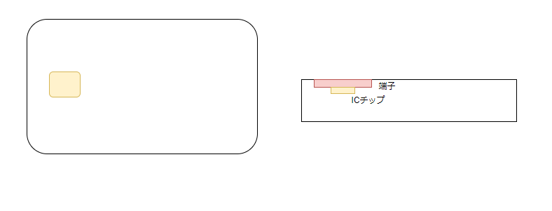 12021-11-28 # ICカード 磁気カードについて - diagrams.net - Goog.png