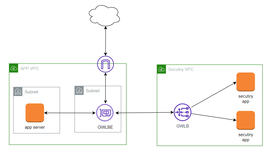 1# gateway load balancer とは - diagrams.net - Google.png