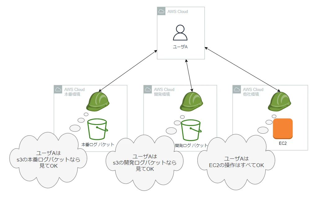12022-10-17 AWSのクロスアカウント接続について調べてみた - diagrams.net.png