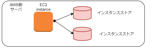 インスタンスストアUntitled Diagram.drawio - diagrams.net - Google Ch.png