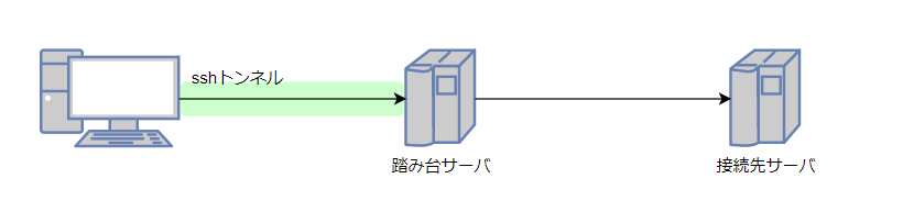 12021-07-24 # sshポートフォワーディング とは - diagrams.net - Go.png