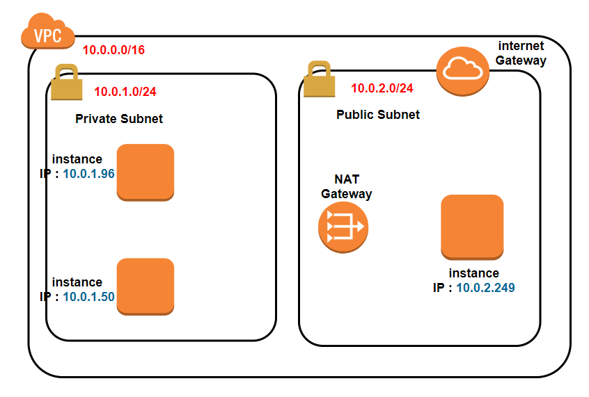 NATgatewayを作るUntitled Diagram.drawio - diagrams.net - Google Ch.png