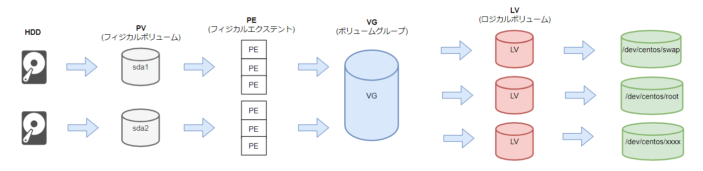 LVM関係性 とは - diagrams.net - Google Chrome 2021-02-04 2.png