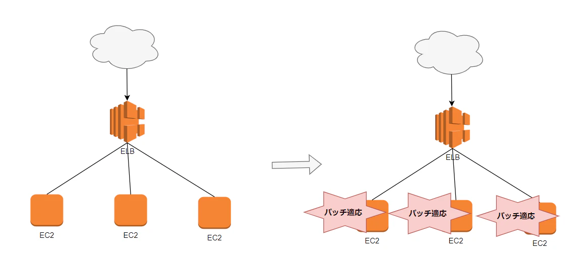 12022-11-03 # イミュータブルインフラストラクチャー とは - diagrams.net.png