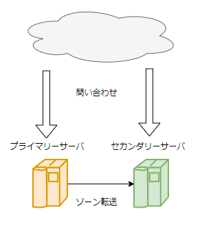 3# DNSコンテンツサーバ とは - diagrams.net - Google Chrome 20.png