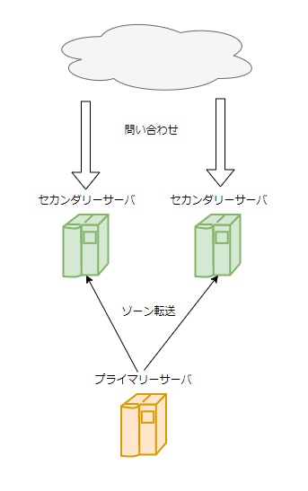 2# DNSコンテンツサーバ とは - diagrams.net - Google Chrome 20.png