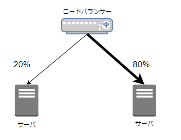 2# ロードバランシングの種類 - diagrams.net - Google Chrome 2021.png