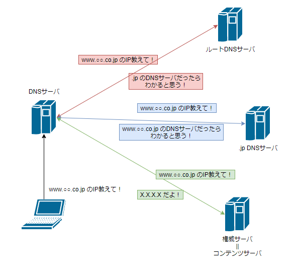 1# DNSコンテンツサーバ とは - diagrams.net - Google Chrome 20.png