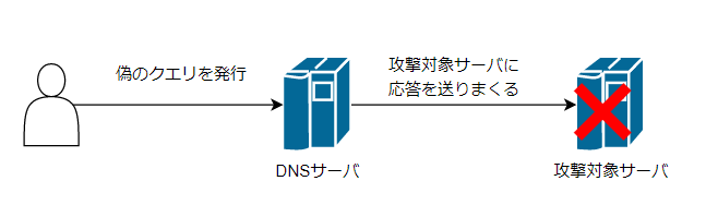12021-12-04 # DNSリフレクション攻撃 とは - diagrams.net - Goog.png
