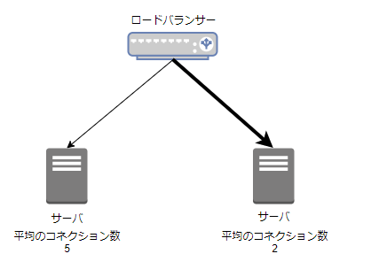 5# ロードバランシングの種類 - diagrams.net - Google Chrome 2021.png