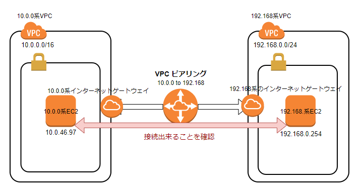 2021-01-20 結局の構成図 VPCピアリング構築してみた - diagrams.net - Google.png