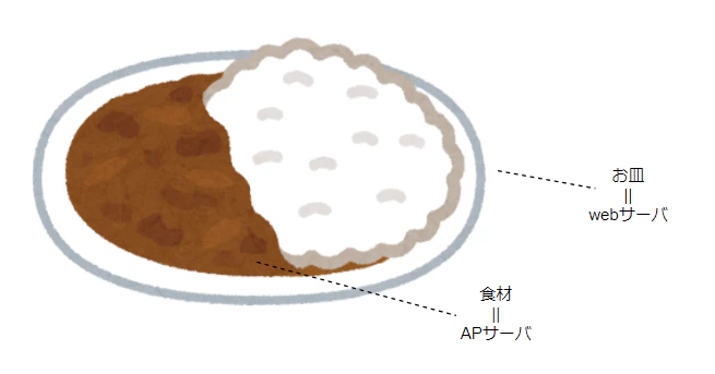 ryouriAPサーバとは - diagrams.net - Google Chrome 2021-01-30.png