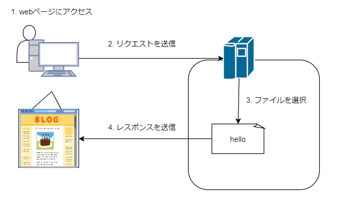 12021-11-22 # CGI とは - diagrams.net - Google Chrome.png