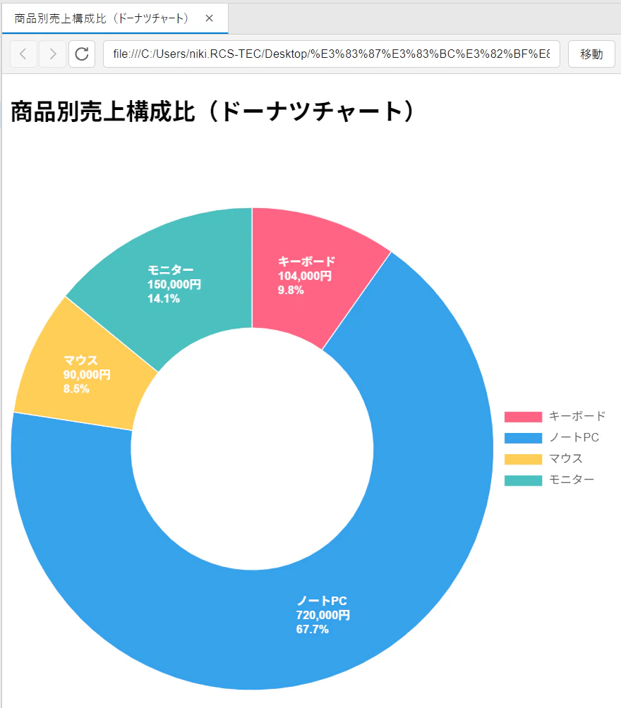 タブブラウザで円グラフ HTML を表示した状態