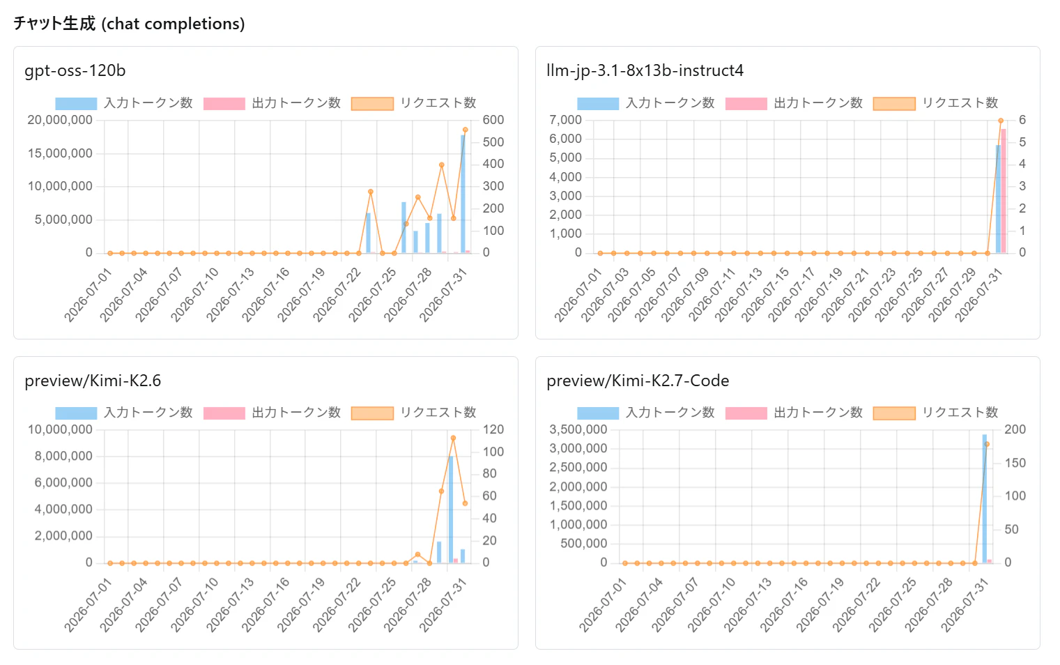 リクエスト使用量グラフ
