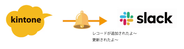 kintoneとslackの連携 kintoneとslackの連携