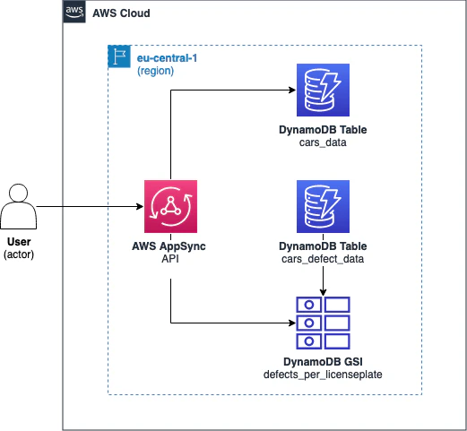 appsync-architecture.png