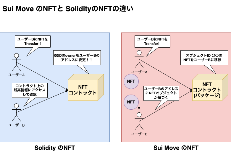 SuiMoveとSoliditynのNFt比較.drawio.png