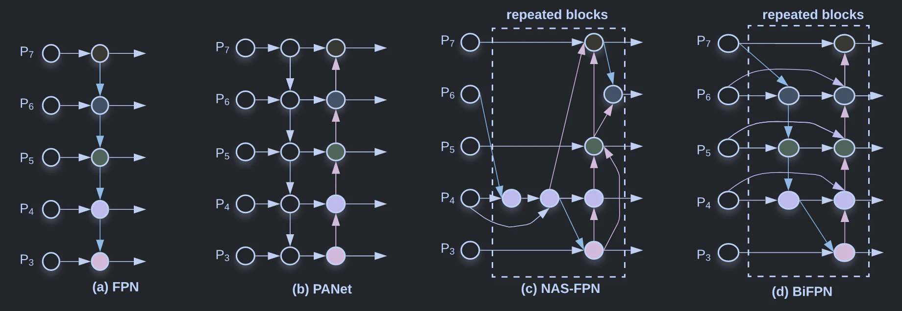 BiFPN (EfficientDet- Scalable and Efficient Object Detection), 2019.png
