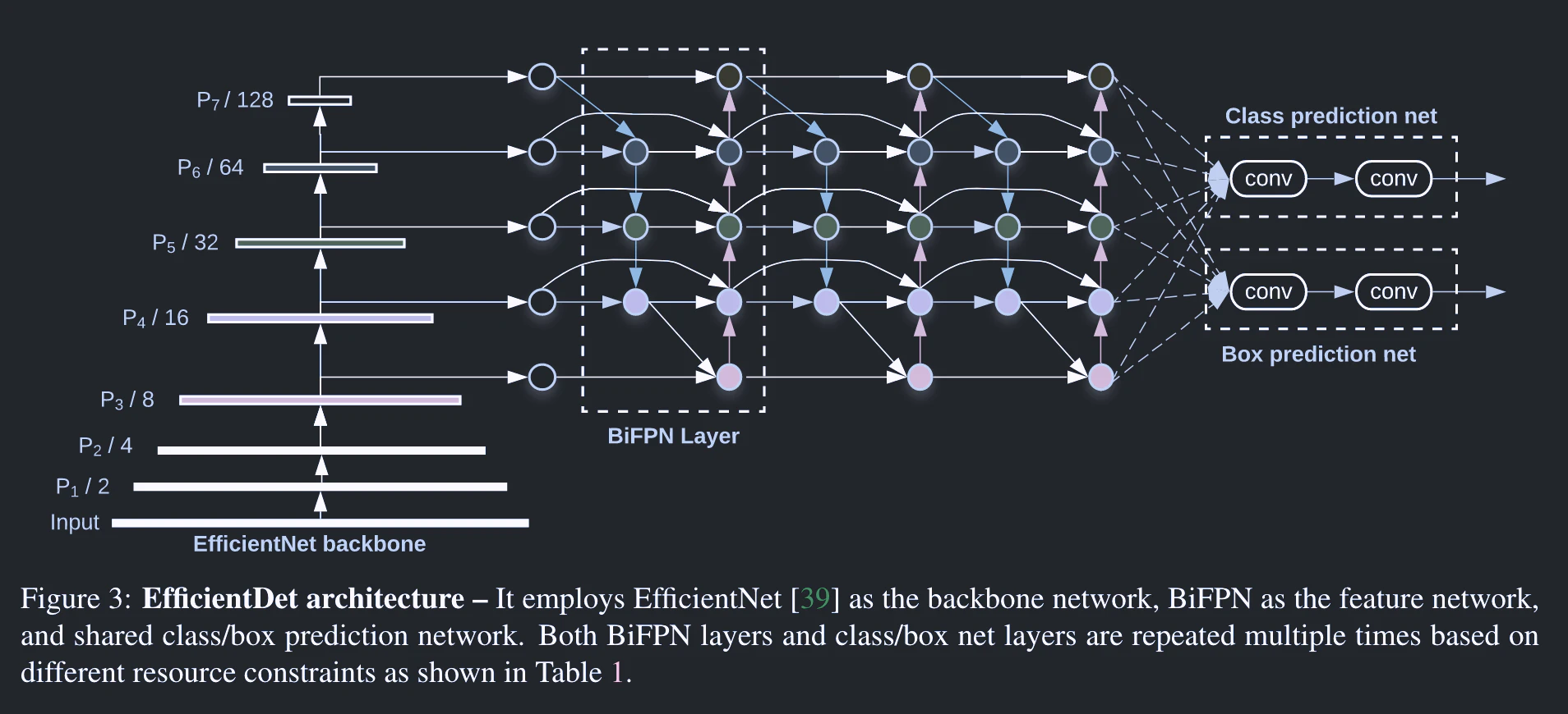 BiFPN (EfficientDet- Scalable and Efficient Object Detection), 2019-4.png