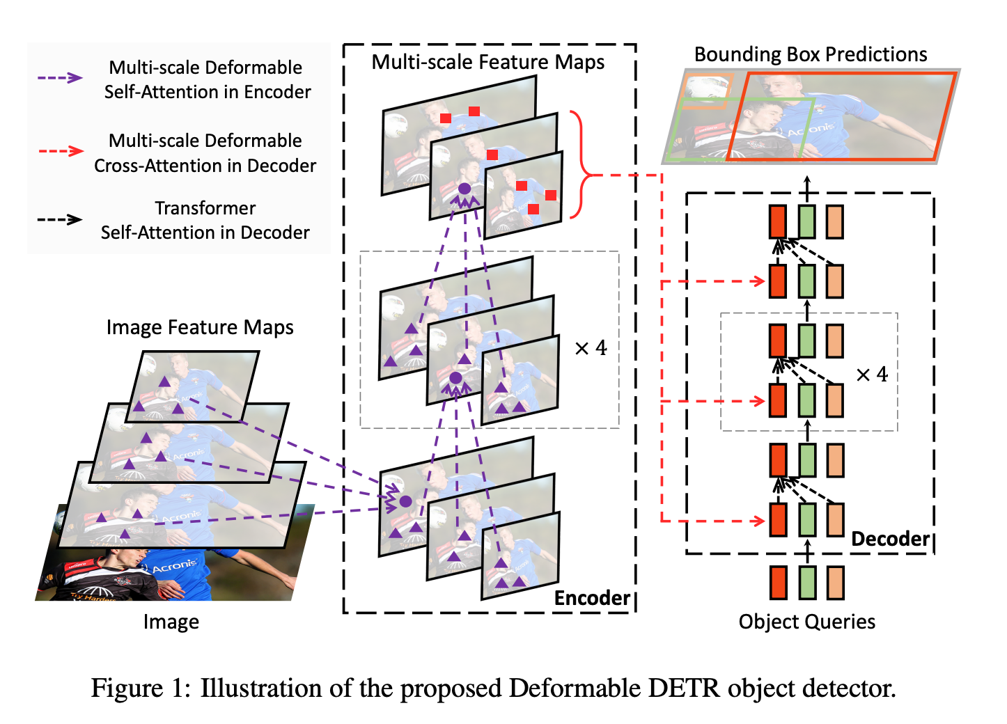 Deformable DETR- Deformable Transformers for End-to-End Object Detection…-16.png