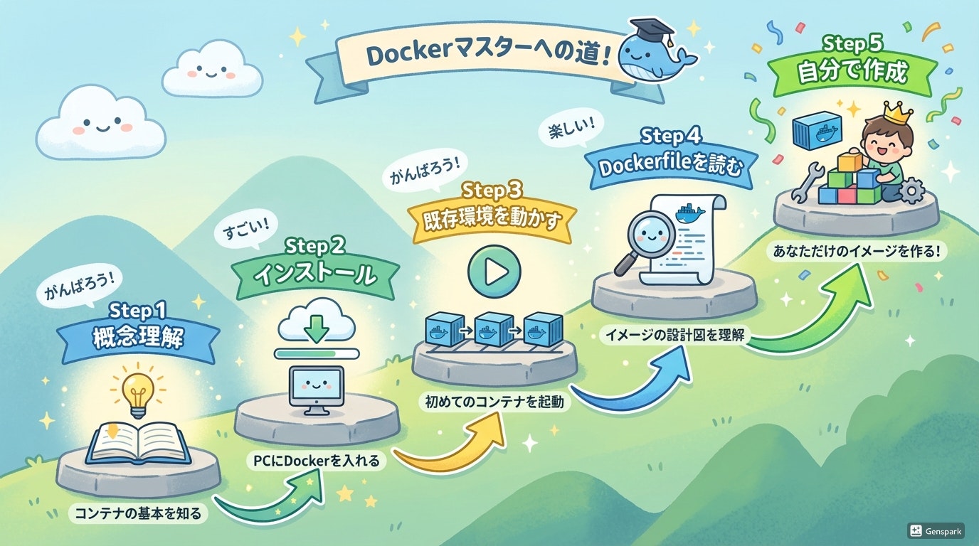 Docker学習パス