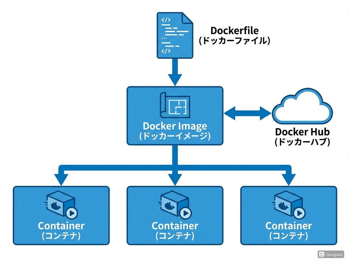 Dockerの基本用語の関係図