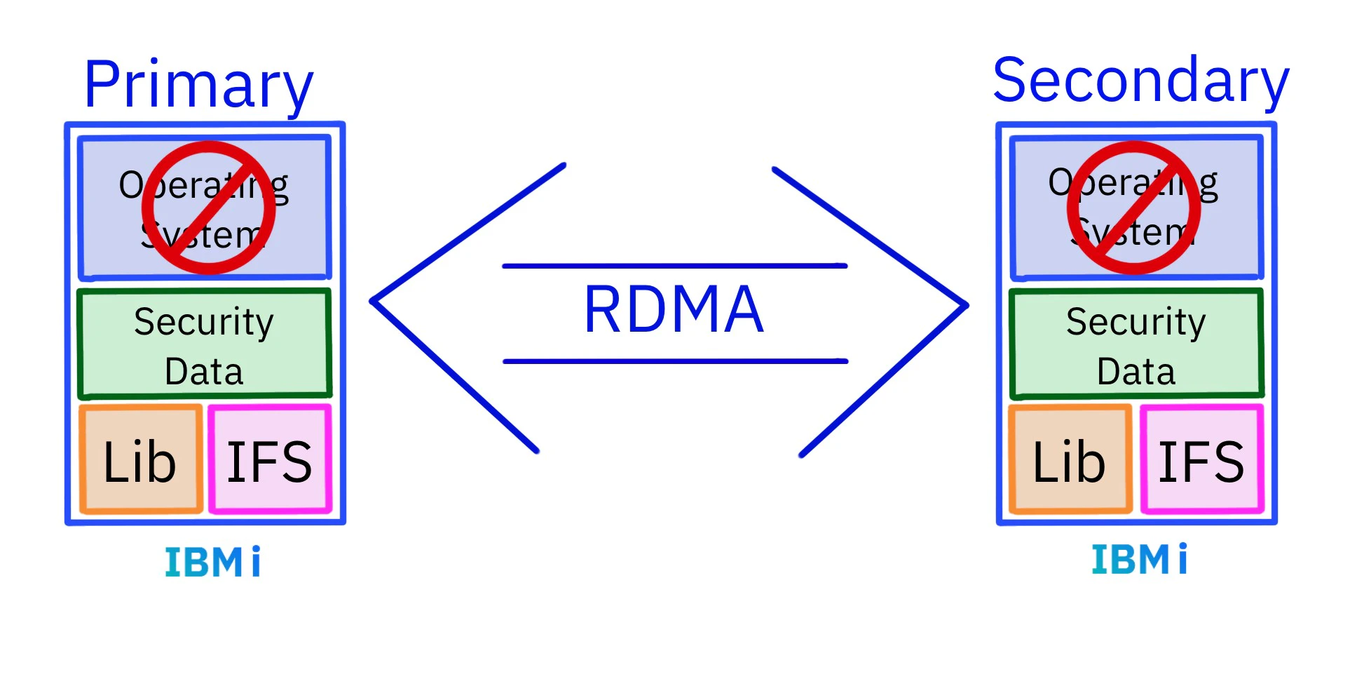 IBM Db2 Mirror for i のイメージ図 migartdb2m.jpg