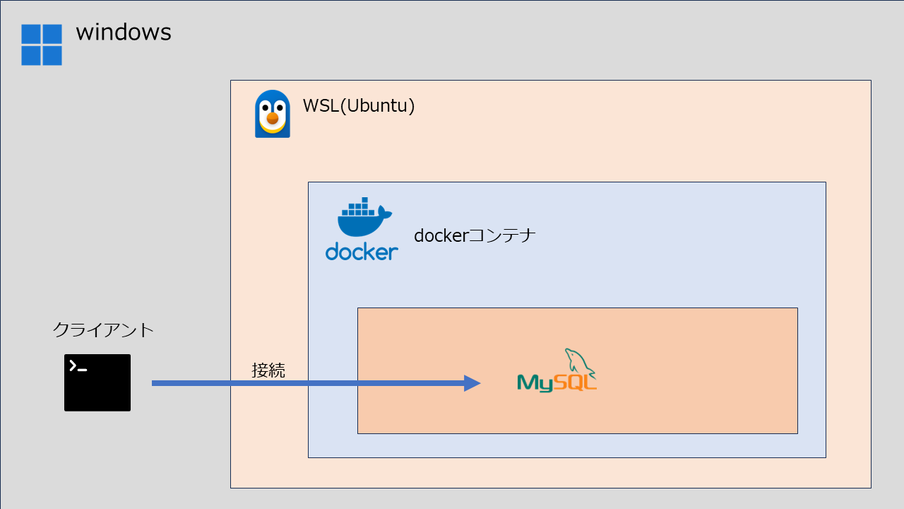 win-wsl-docker接続概念図.png