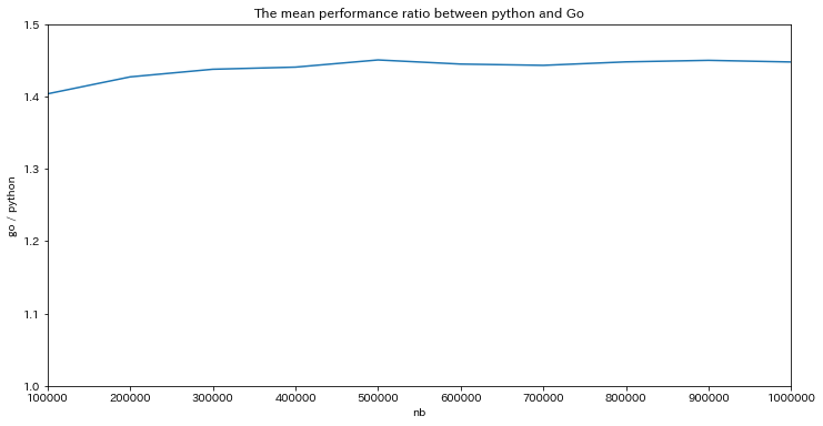 performance ratio