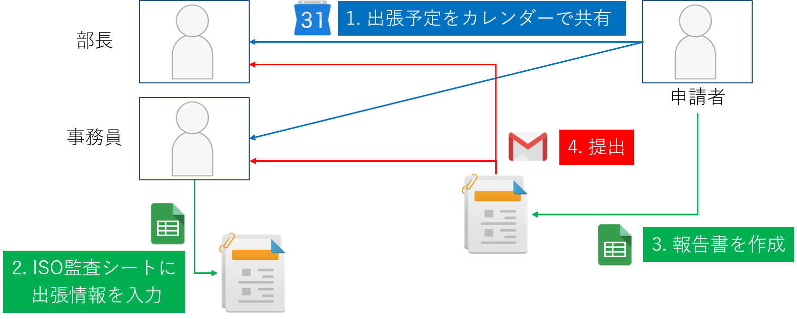 Gasで作る社内ツール 出張申請編 Qiita Gasで作る社内ツール 出張申請編 Qiita