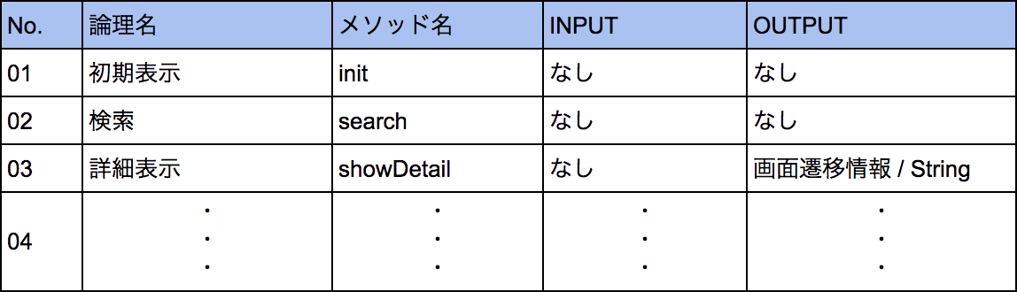 詳細設計書って何をどう書くの Qiita