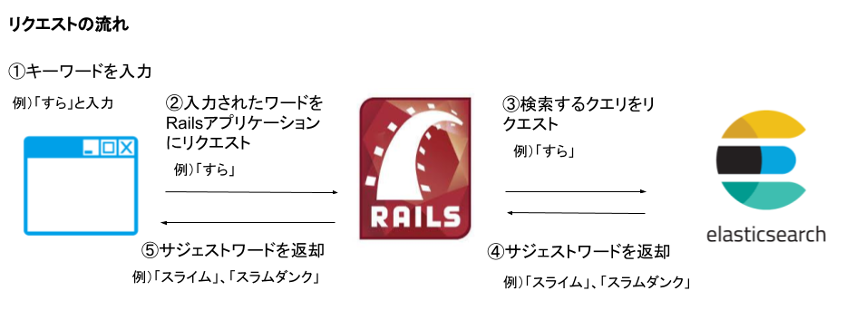 Railsとelasticsearchで検索機能をつくり色々試してみる サジェスト機能の追加 Qiita Railsとelasticsearchで検索機能をつくり色々試してみる サジェスト機能の追加 Qiita