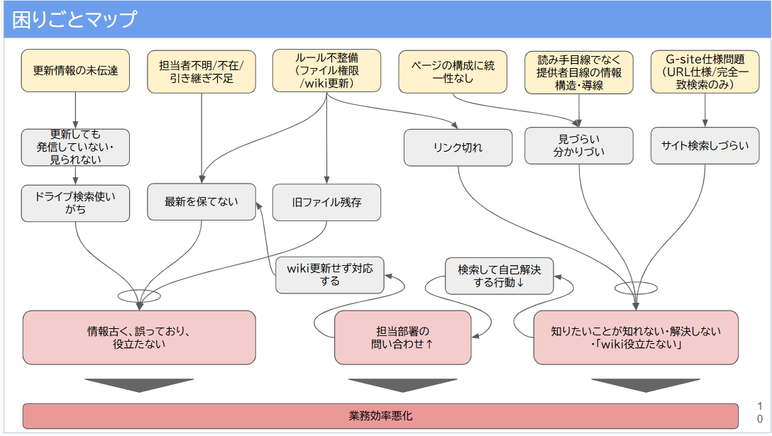 困りごとマップ 画像の説明:調査で得た困りごとのフレーズを複数のボックスにしてそれらを矢印でつないだ図