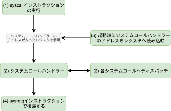システムコールとは何なのか Qiita システムコールとは何なのか Qiita