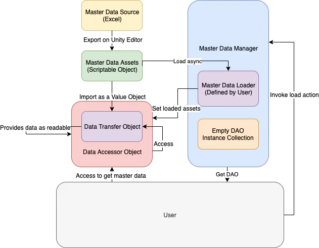 How works UnityMasterData (1).png