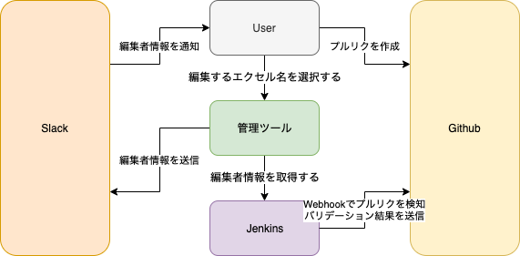 The workflow to prevent conflicts at excel files.png