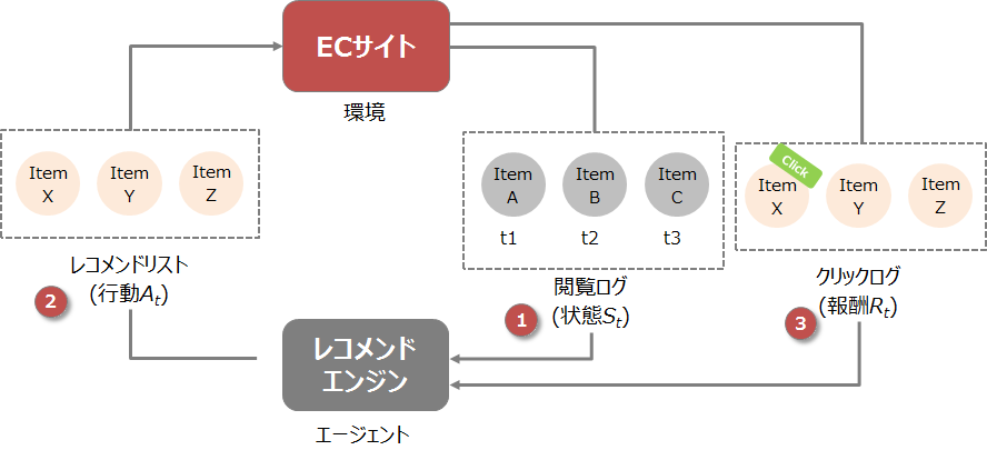 強化学習レコメンドモデル図.png
