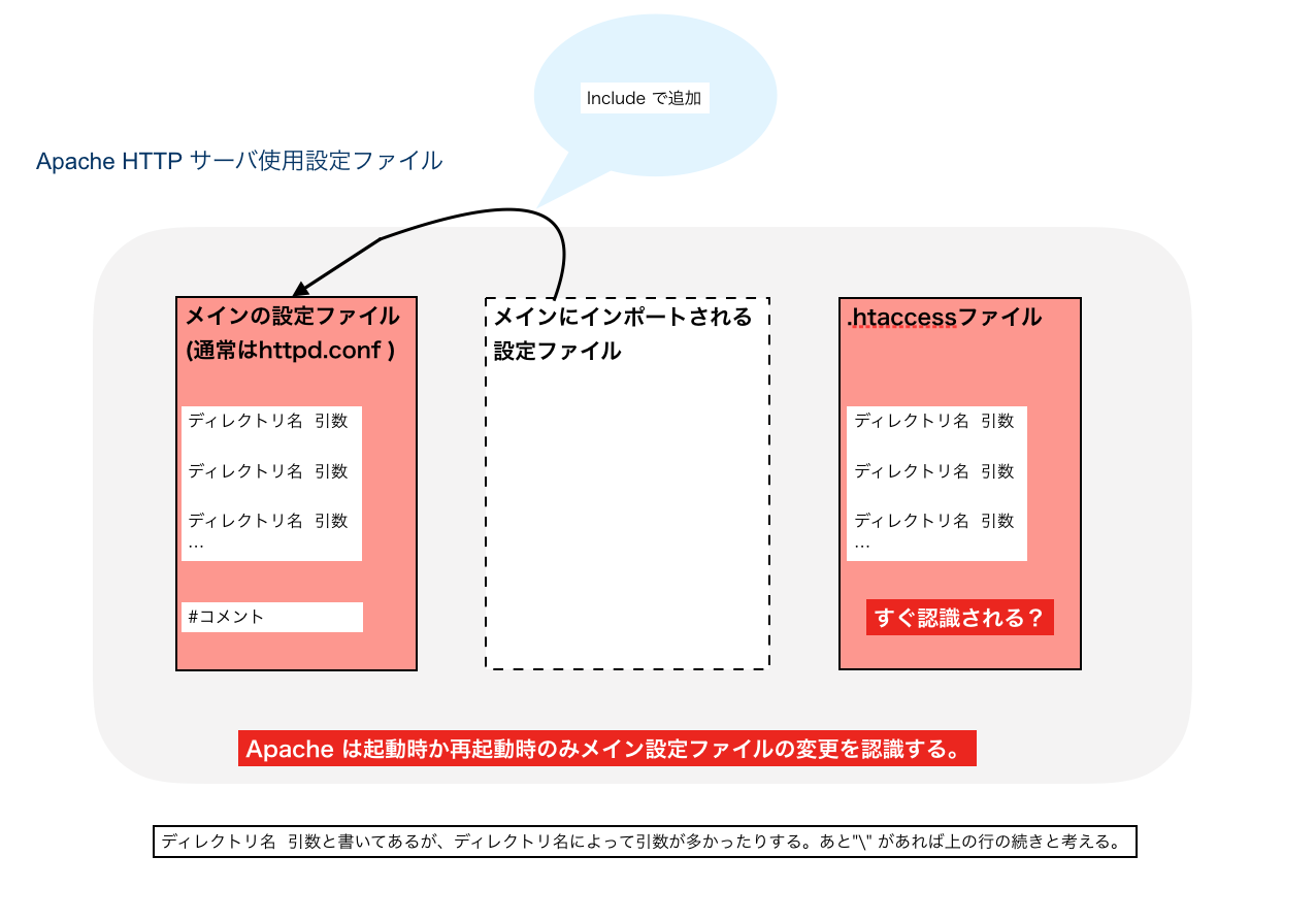 Apache Http サーバ使用設定ファイルの読み方 構造について Qiita