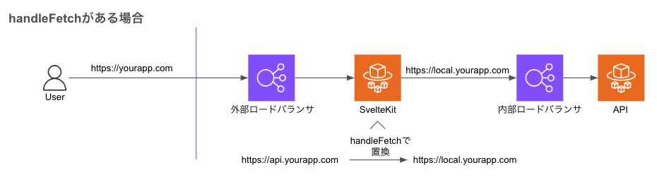 SvelteKitはhandleFetchを使ってAPIのURLを置換してから内部ロードバランサにリクエストを送っている