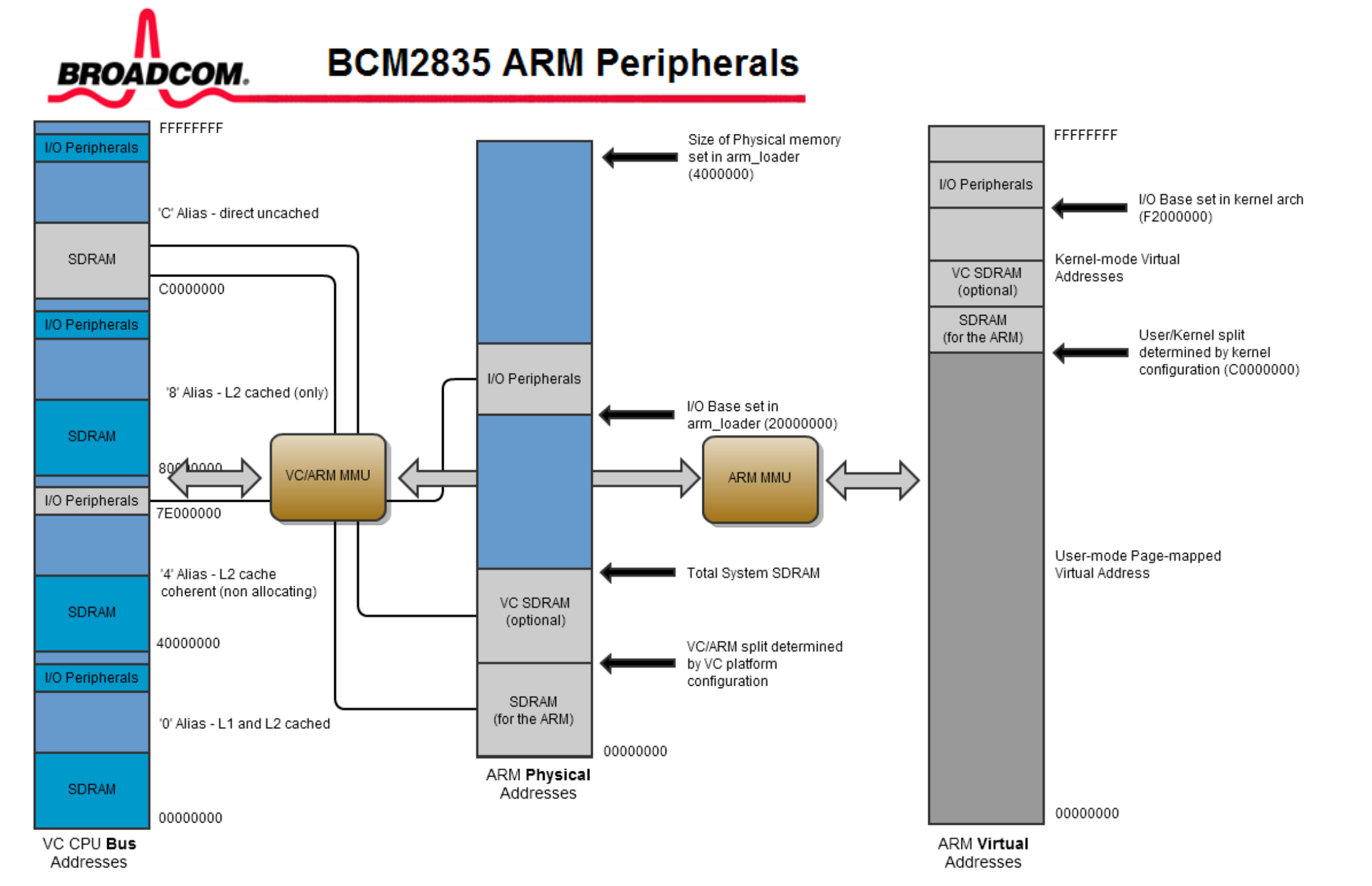 BCM2835 ARM Peripherals